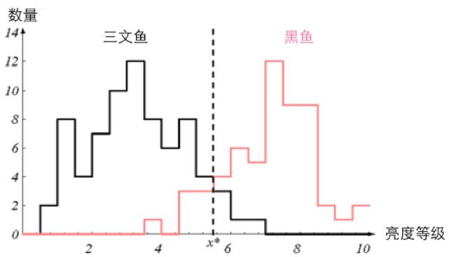 【重版】朴素贝叶斯与拣鱼的故事