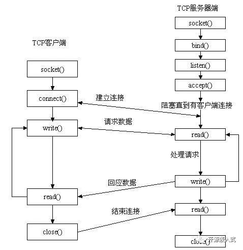 网络通信技术基础_Socket通信概念与原理