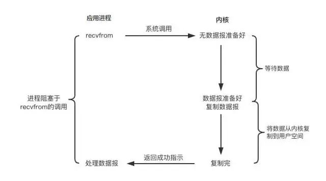 要问技术多NB，请问IO模型知多少? | 上篇