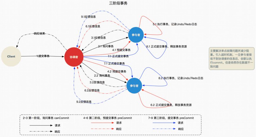 响应式架构在系统集成过程中分布式事务处理实践