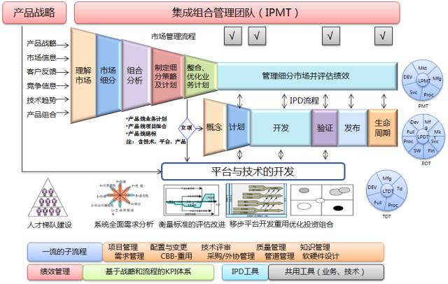 【原创】六西格玛、精益制造、IPD、敏捷开发为什么不适用于“互联网+产品”研发？（长文）