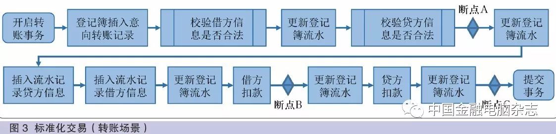 分布式事务数据库评测体系研究与实践