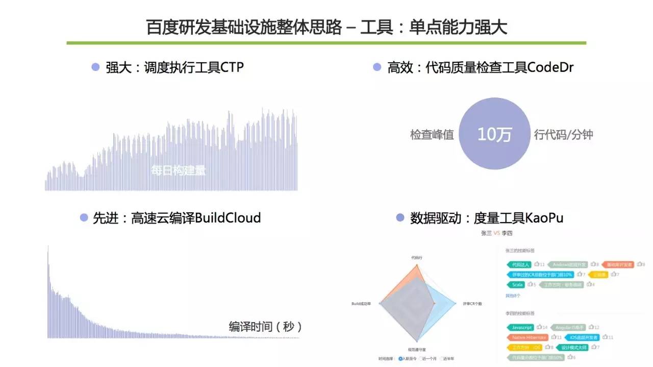 揭秘百度万人开发工具及工程能力建设经验