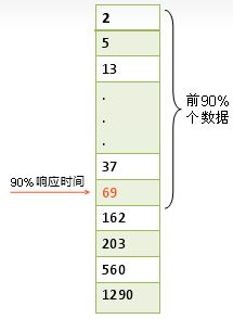 后台性能测试入门—独特的适合腾讯敏捷开发流程的性能测试理论和方法