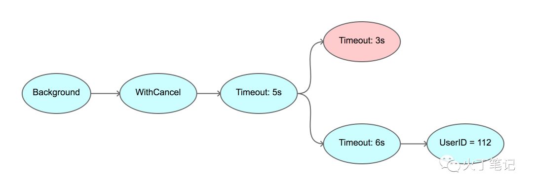 Golang 之 Context 的迷思