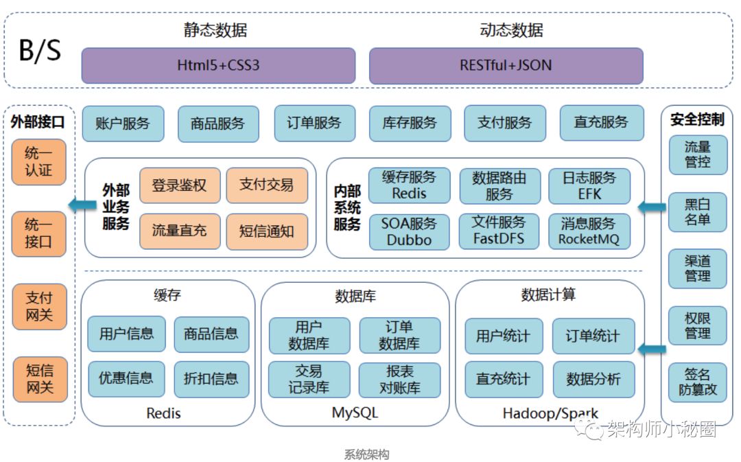 日订单50万级分布式事务