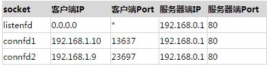 张大胖的socket