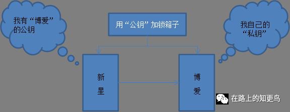 那你就是非对称加密了