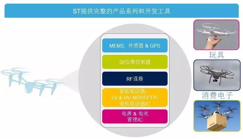 意法半导体ST产品系列和开发工具：无人机Drone应用