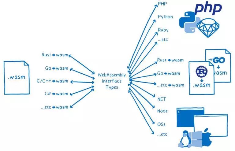 一篇漫画带你看懂WebAssembly与所有语言的互操作！