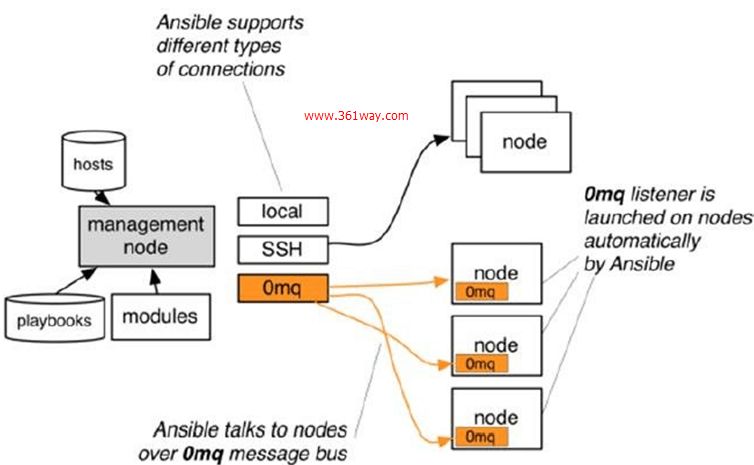 Ansible 架构与工作原理