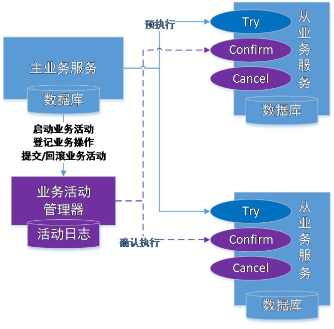 分布式事务：蚂蚁金服核心金融场景下的演进