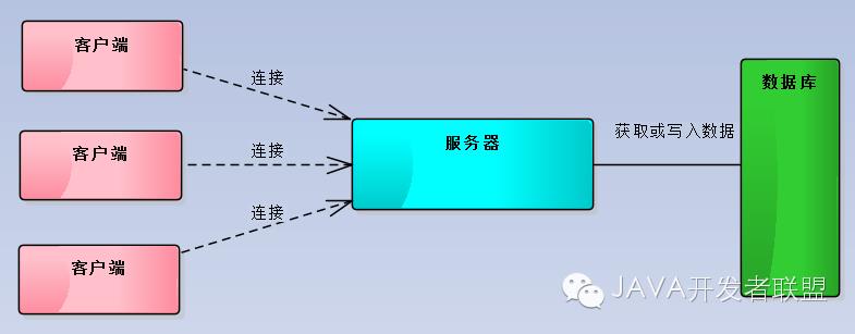 Socket开发框架之框架设计及分析