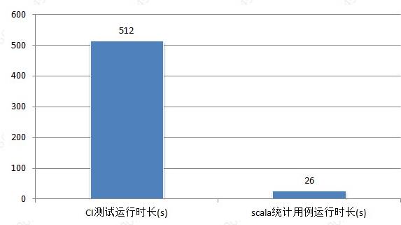 干货｜简单重构，显著效果-提升scala自动化测试效率之道