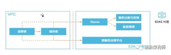 EDS 微服务治理