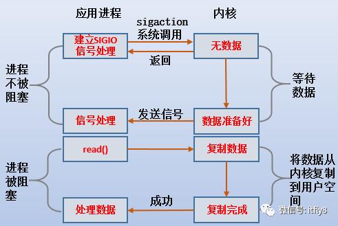 五种IO模型分析