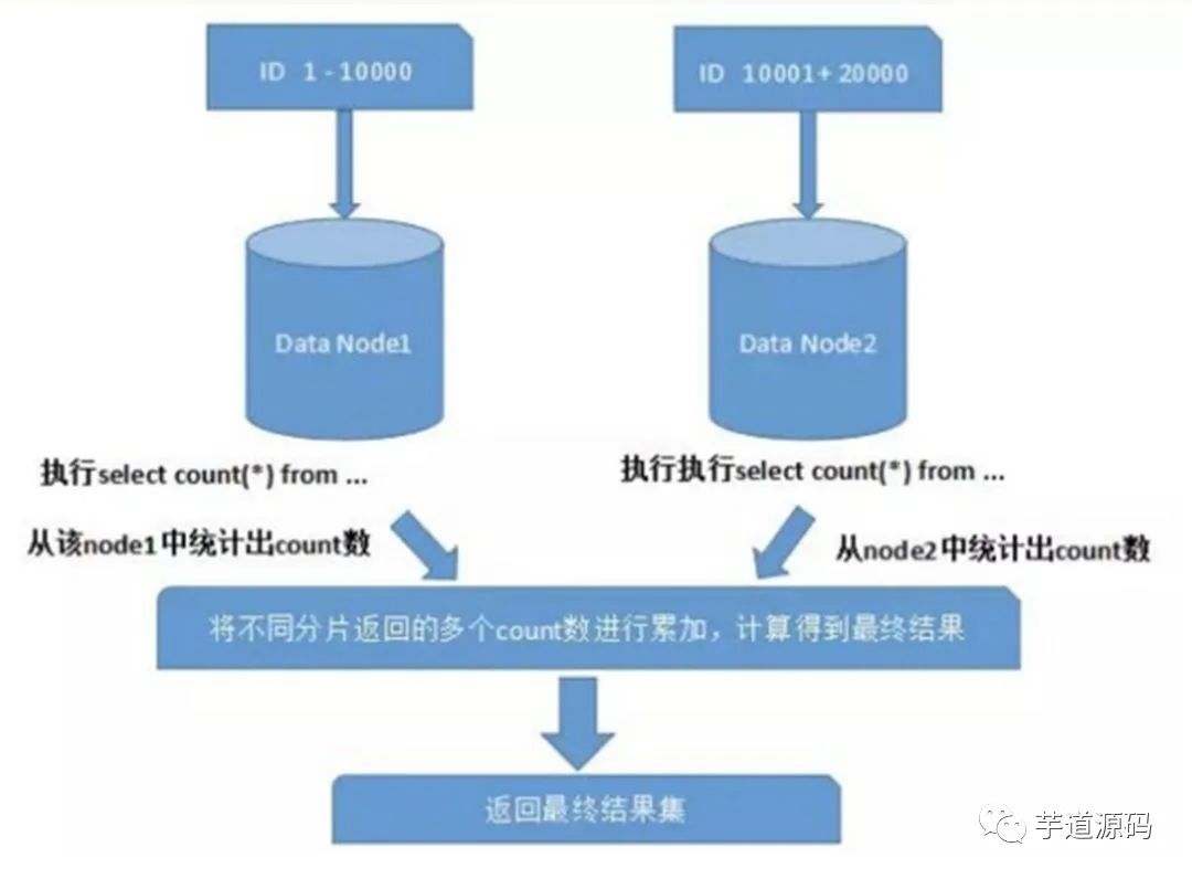 面试官: 谈谈数据库分库分表思路？