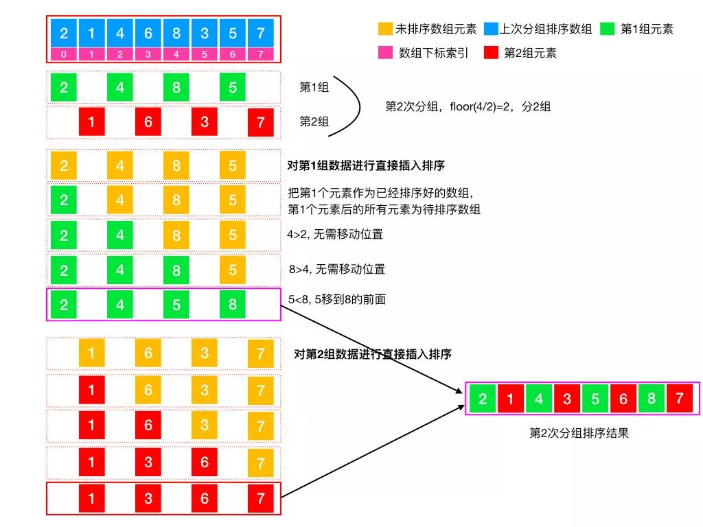 图解排序 3/10 - 希尔排序