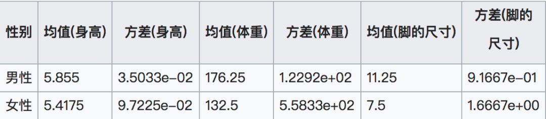 这个男人嫁还是不嫁？懂点朴素贝叶斯(Naive Bayes)原理让你更幸福