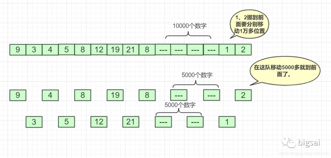 插入类排序—(折半)插入排序、希尔排序