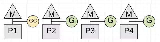 【译】 Golang 中的垃圾回收（一）