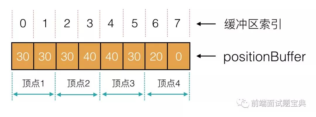 WebGL 3D 入门系列 --- 绘制渐变三角形：深入理解缓冲区