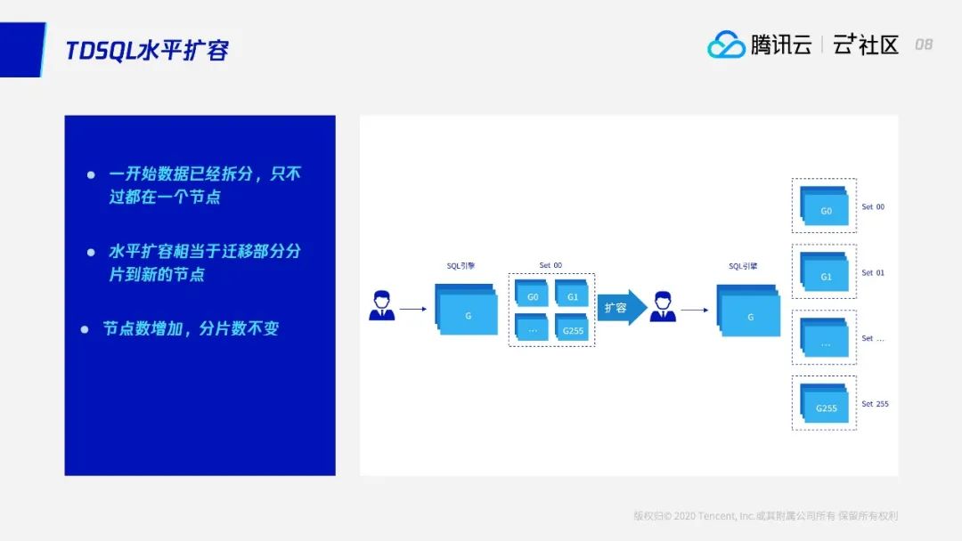 直播回顾 | 困扰多年的分库分表问题终于解决了