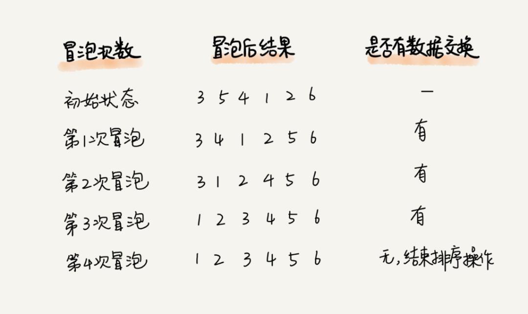 面试官：冒泡、插入、选择这三种常见的排序算法你了解？为什么插入排序更受欢迎？