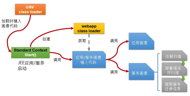 微服务治理实战：服务流的自动化构建与应用(有彩蛋)