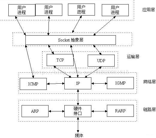 你真的懂接口测试基础之TCP、UDP和TCP/IP协议组吗？