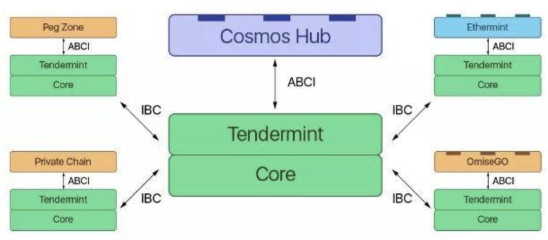 区块链的 TCP/IP ？Cosmos 技术分析｜标准共识