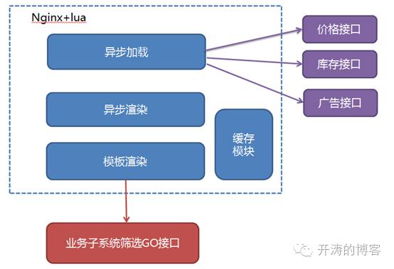 京东三级列表页持续架构优化—Golang+Lua(OpenResty)最佳实践