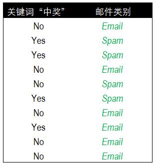 朴素贝叶斯分类和预测算法的原理及实现