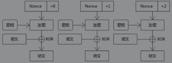 写给开发人员的实用密码学 - 对称加密算法