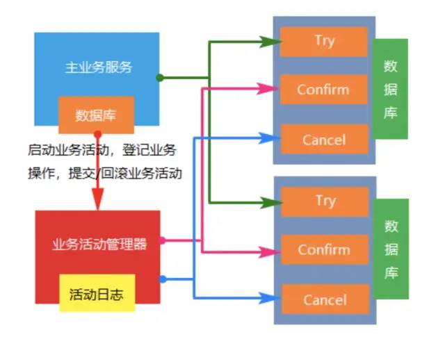 分布式系统中的BASE 和 ACID、幂等性、分布式锁、分布式事务与异步消息处理