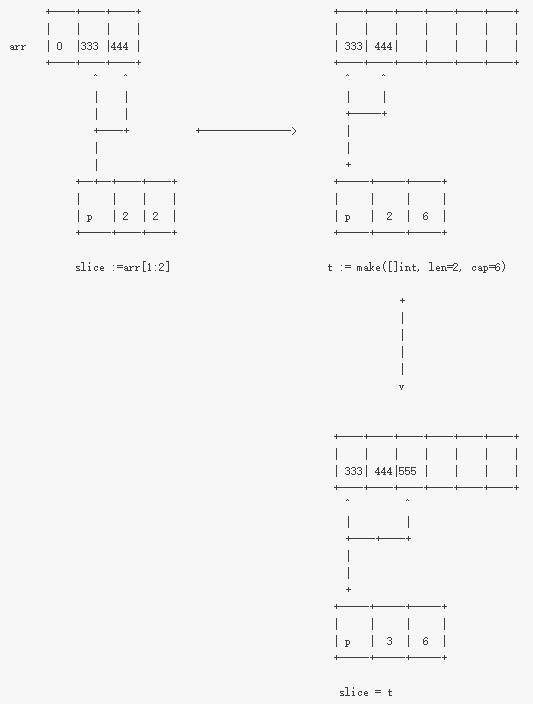 Golang切片与函数参数“陷阱”