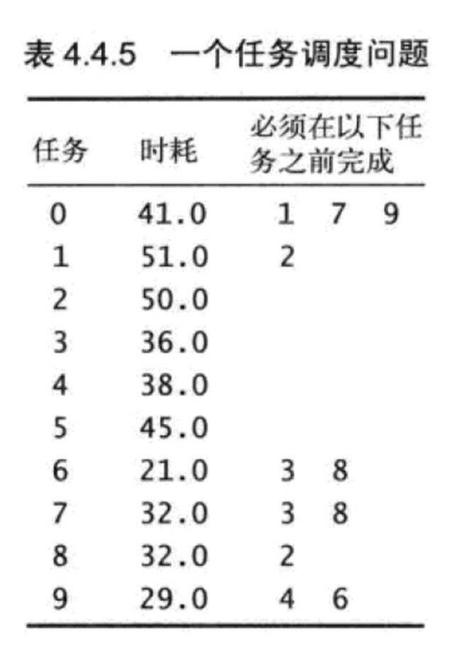 [智联讲堂]数据结构与算法–关键路径