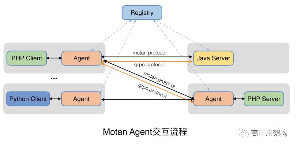 微博开源的Motan RPC最新进展：新增跨语言及服务治理支持