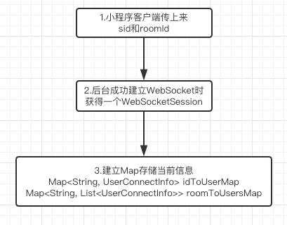 用小程序WebSocket做一个开房游戏--原理解析