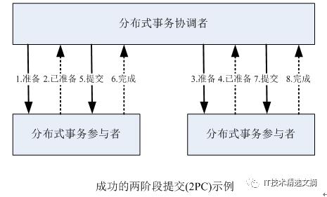 再论分布式事务：从理论到实践