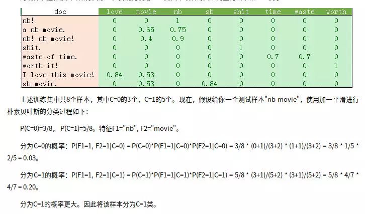 详解基于朴素贝叶斯的情感分析及Python实现