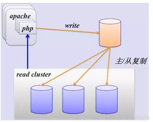 干货 | MySQL 分库分表，写得太好了！