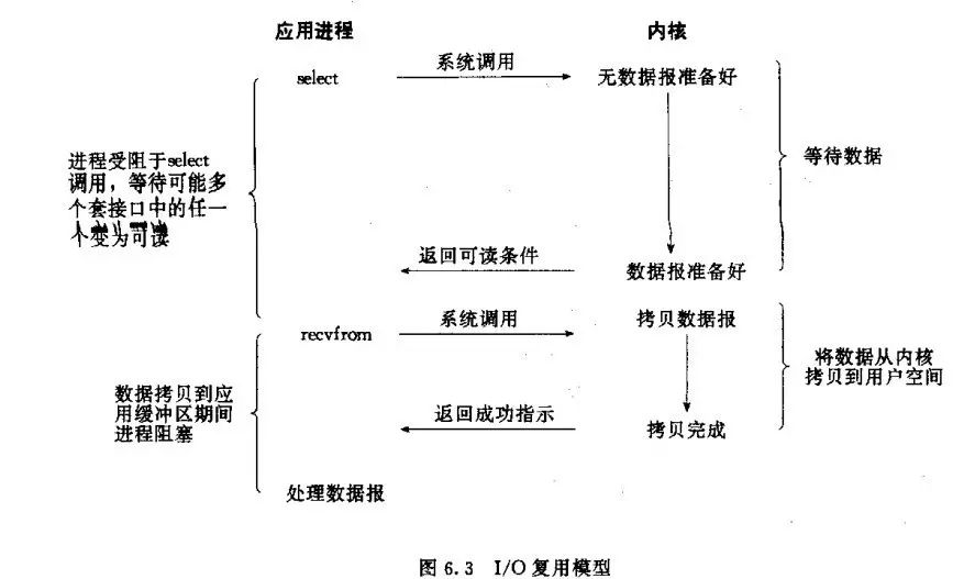 socket阻塞与非阻塞，同步与异步、I/O模型