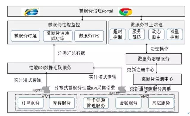 大神讲解微服务治理的技术演进和架构实践