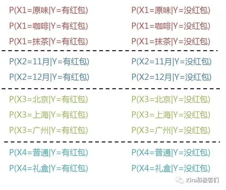 巧克力里到底有没有红包？极简图解朴素贝叶斯分类