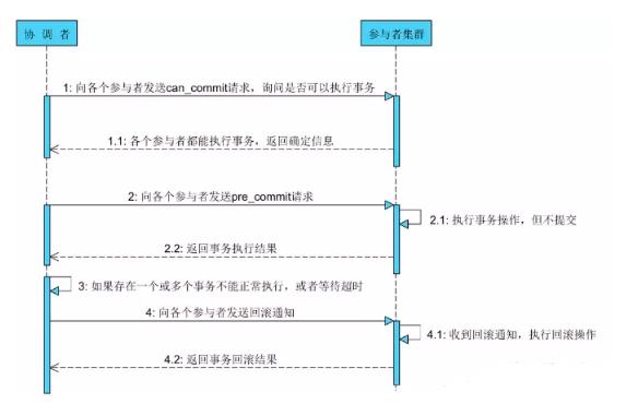 被问到分布式事务的两阶段提交与三阶段提交之后……