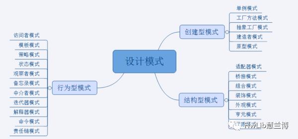 设计模式在PLC编程中的应用