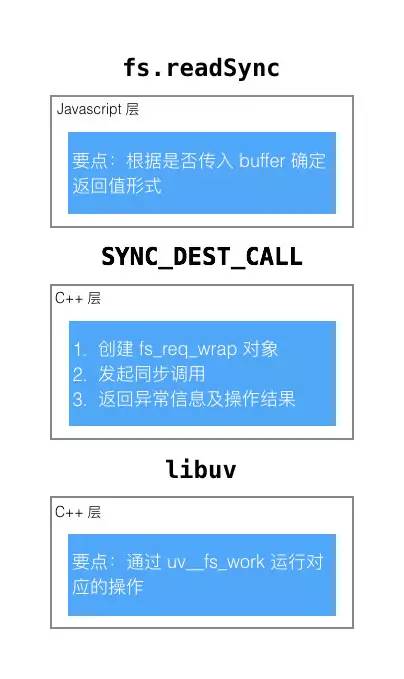 Node.js 探秘(二) - 求异存同