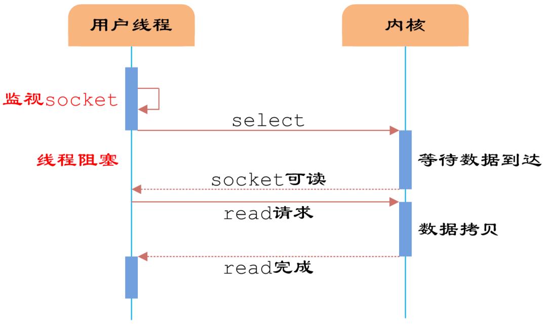 通过实例理解Java网络IO模型