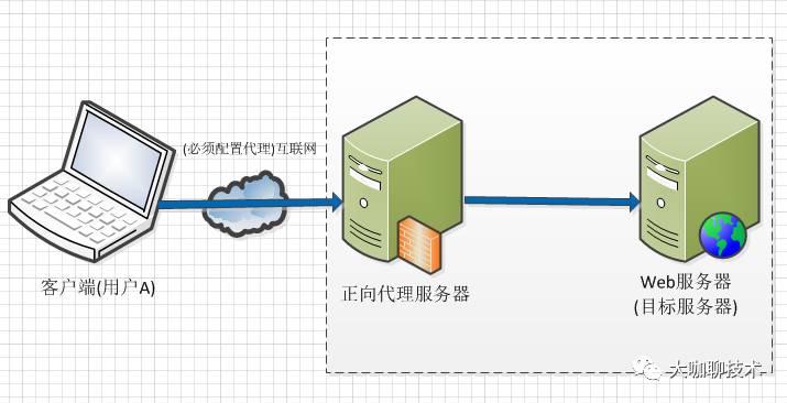 代理技术 | 重磅，代理服务器背后的故事(正向、反向代理)